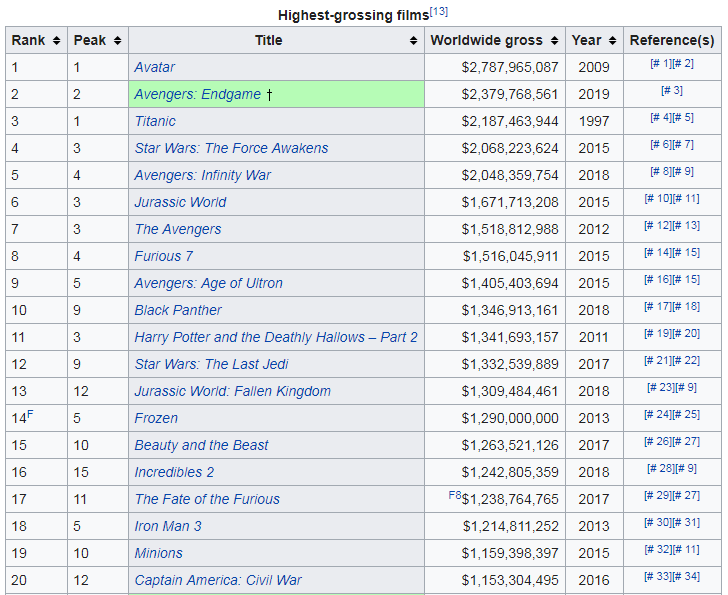 Avengers Endgame- Highest Grossing Films